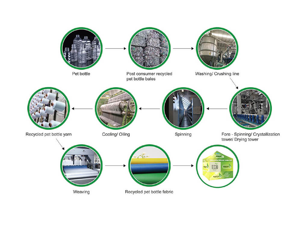 recycling process